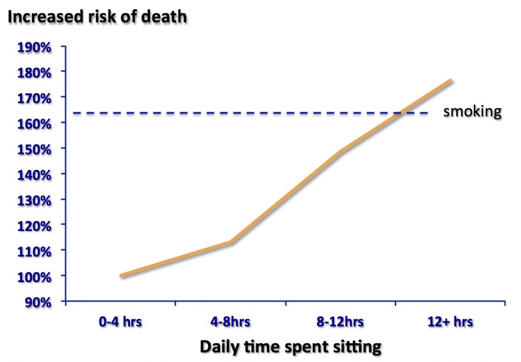 座りすぎの死亡リスク